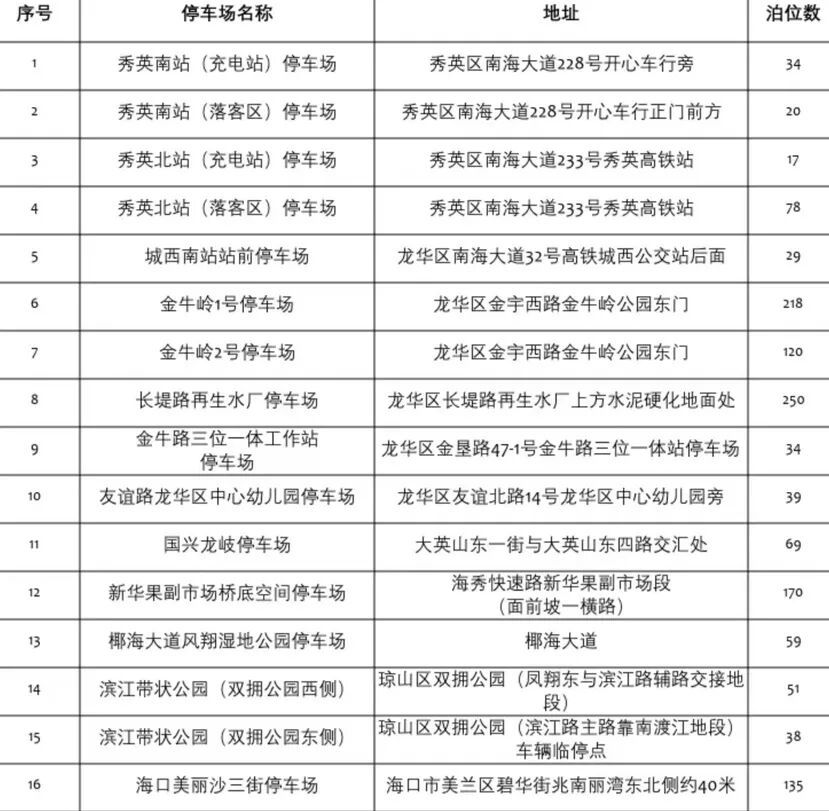 高考期间海口近1400个停车位免费开放！预约通道→