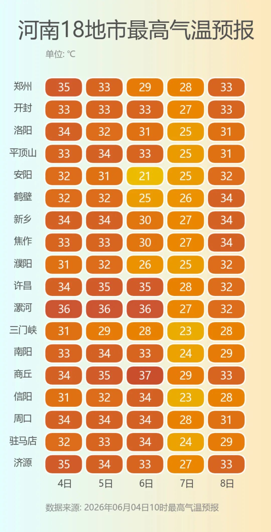 河南高考前有大到暴雨！6日看考场请务必提早出门，7日气温最舒适，最后一天有高温