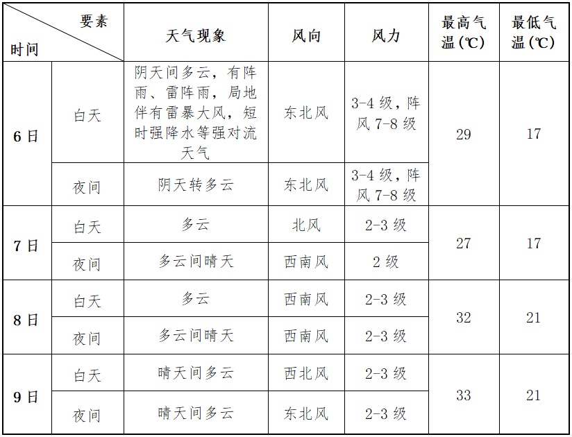 高考期间，郑州市以晴到多云天气为主→