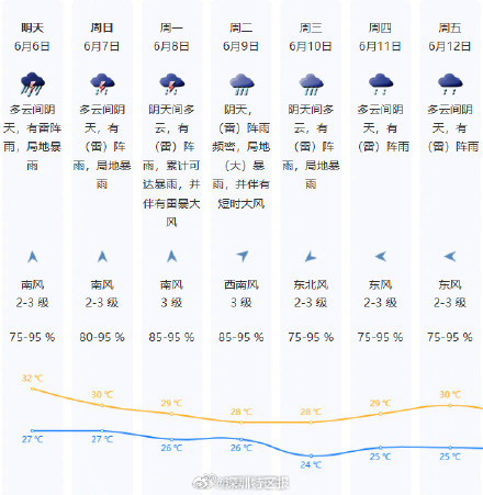 高考期间深圳有暴雨风险