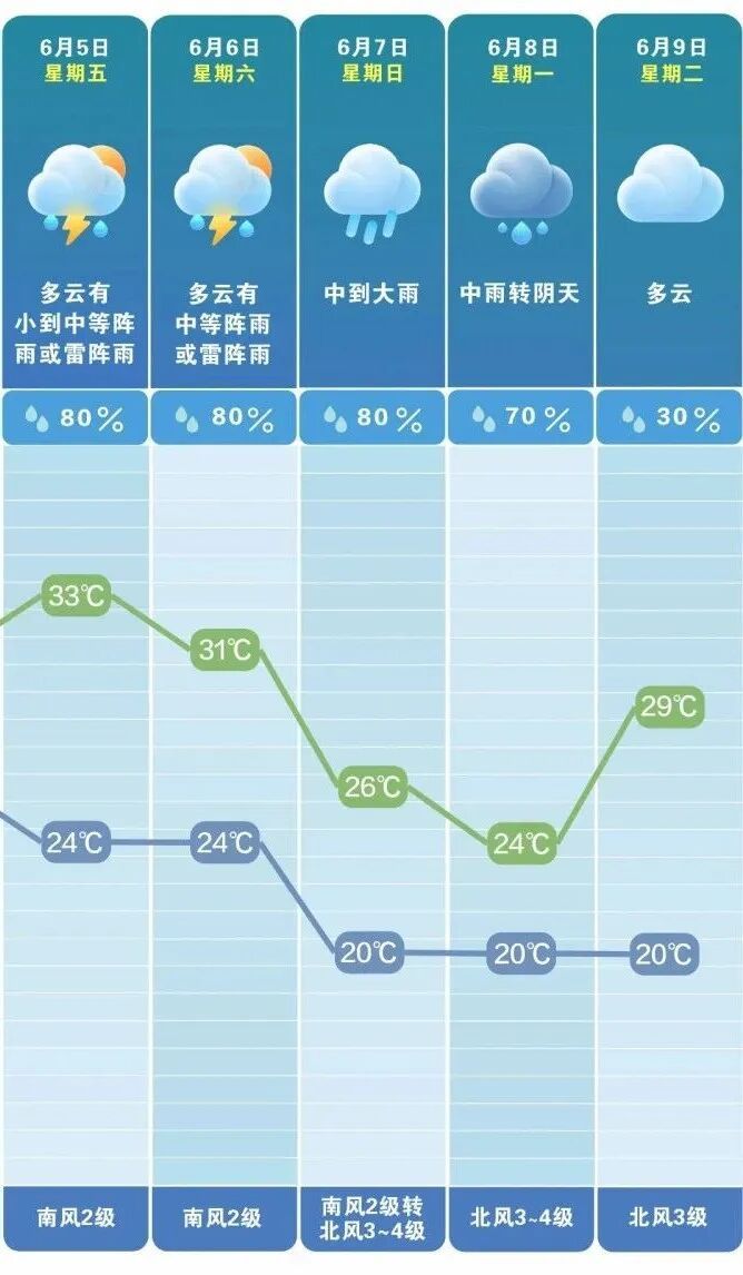 大雨、降温，马上到长沙！未来多轮降雨接连来袭！