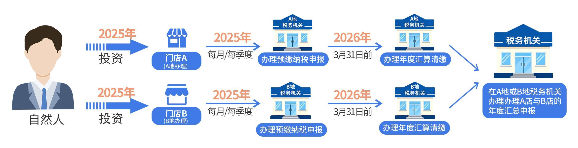 专家提醒：一人名下多家个人独资企业 需汇总申报经营所得