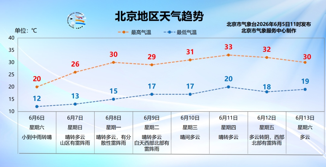 北京：周末雨再来！今天后半夜到明天白天有明显降雨，气温大幅下降！
