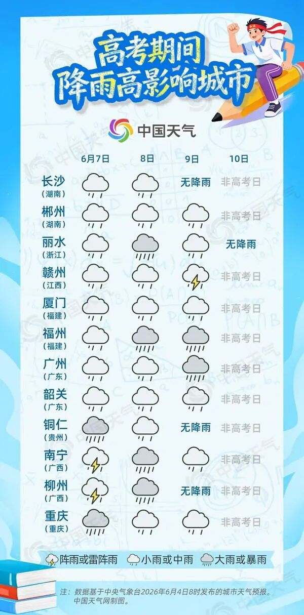高温雷雨双重考验！广东高考天气预警来了，广州降雨集中两个时段