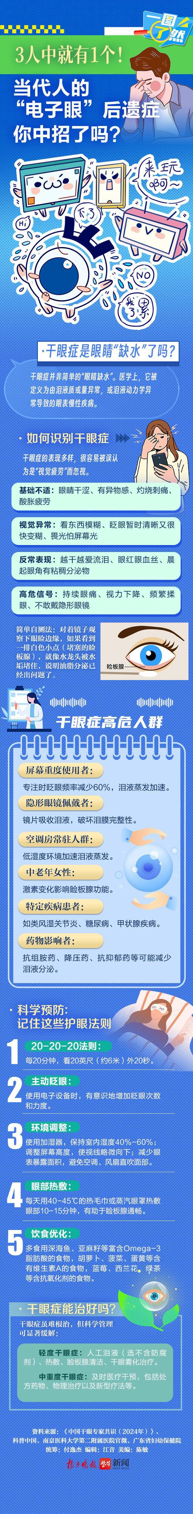 3人中就有1个！当代人的“电子眼”后遗症，你中招了吗？