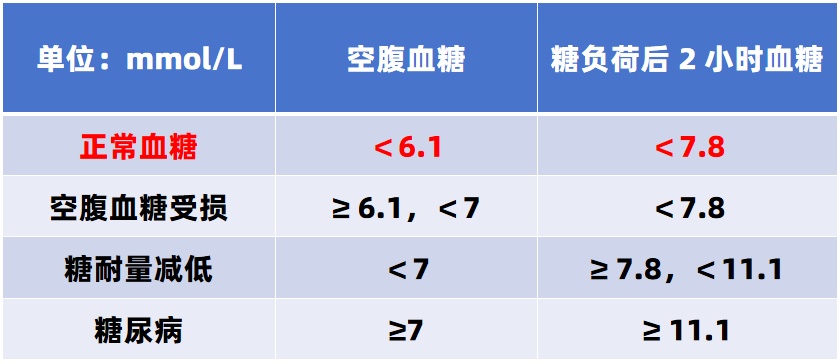 为什么建议35岁开始控糖？