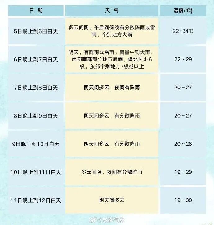 暴雨蓝色预警！今起三天四川大部有雨，部分地方大雨到暴雨，个别大暴雨