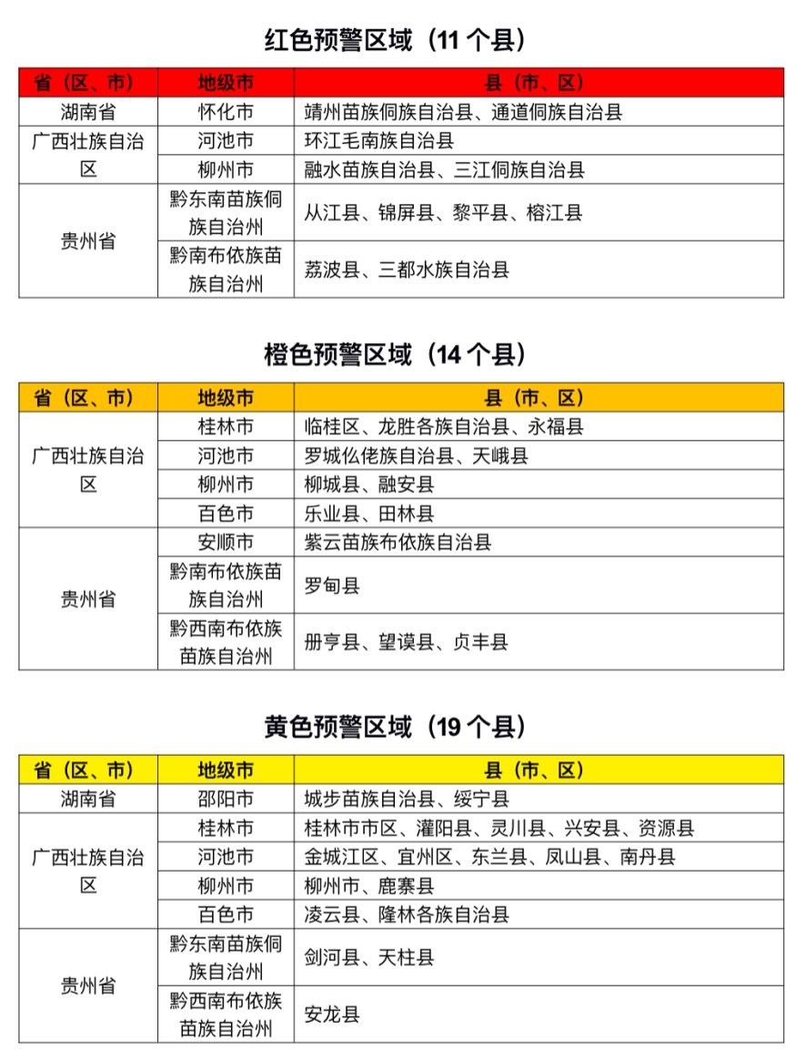 红色预警!贵州东南部局地发生山洪灾害可能性很大 红色预警!贵州东南部局地发生山洪灾害可能性很大