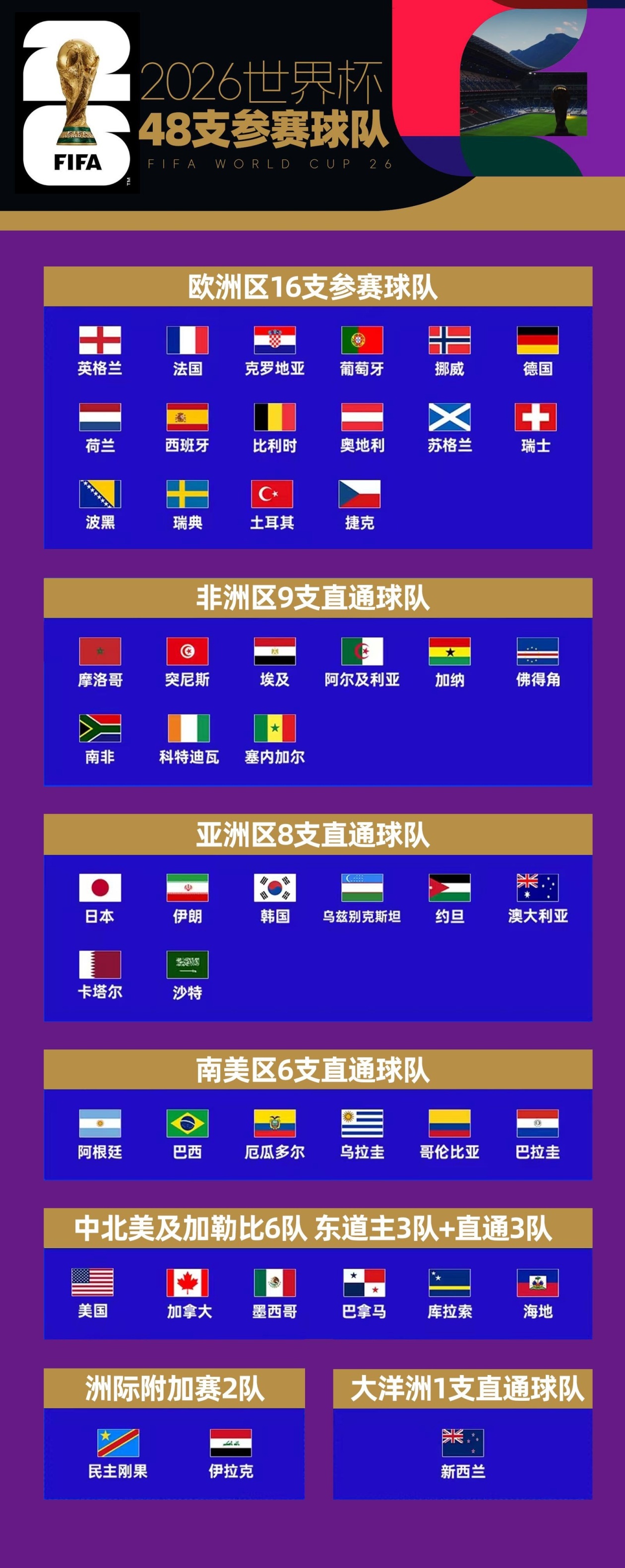 104场精彩比赛！一文详解美加墨世界杯分组、赛程、规则