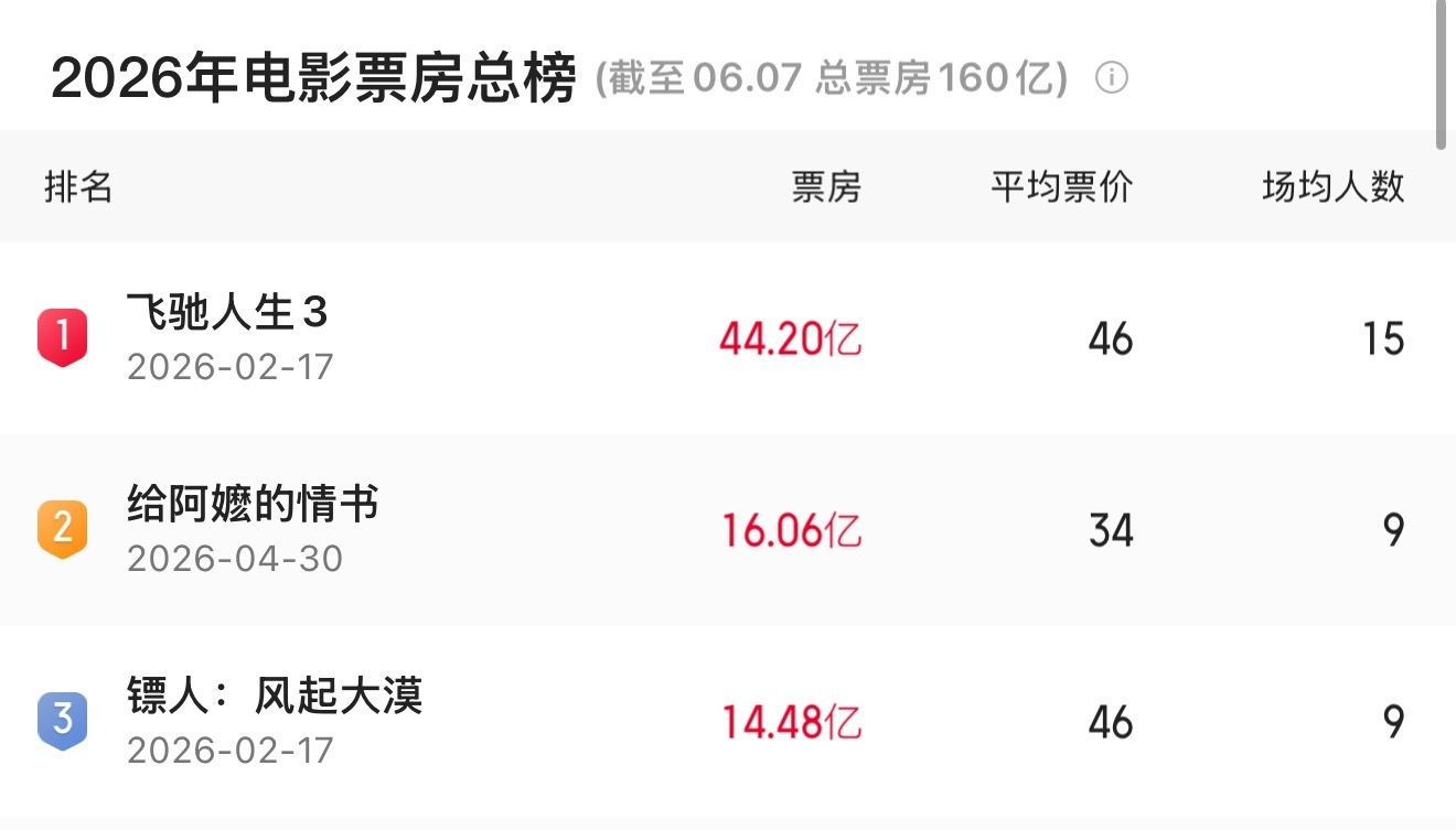 票房超16亿元!《给阿嬷的情书》官宣全球上映计划 票房超16亿元!《给阿嬷的情书》官宣全球上映计划