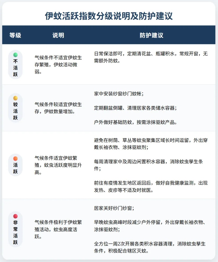 四川疾控提醒：进入活跃期，注意防范！