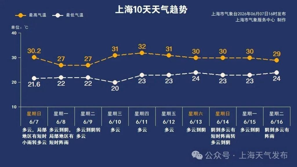 上海下周天气平稳,温和版夏日在线 上海下周天气平稳,温和版夏日在线