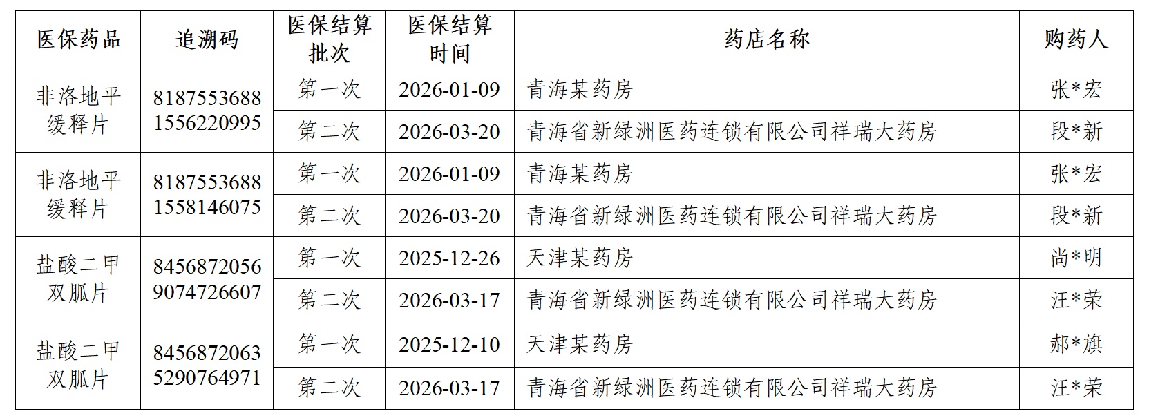 一盒药“卖”两回、大枣变暴利神器,国家医保局公布4起药店骗保典型案例 一盒药“卖”两回、大枣变暴利神器,国家医保局公布4起药店骗保典型案例