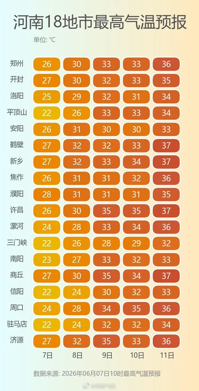 超长高温即将开启!河南气温飙升,局部直冲35℃! 超长高温即将开启!河南气温飙升,局部直冲35℃!