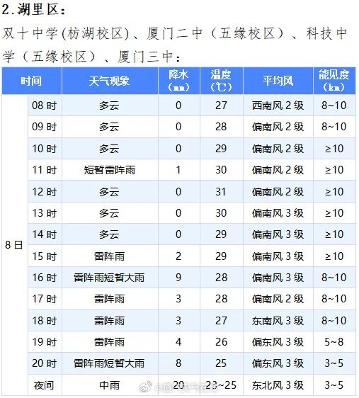一秒天黑!气象预警发布!确认影响厦门…… 一秒天黑!气象预警发布!确认影响厦门……
