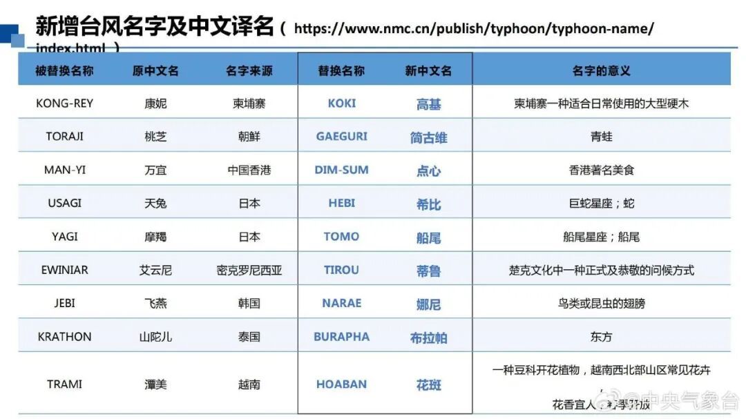 2026新启用台风名，香港“点心”入选
