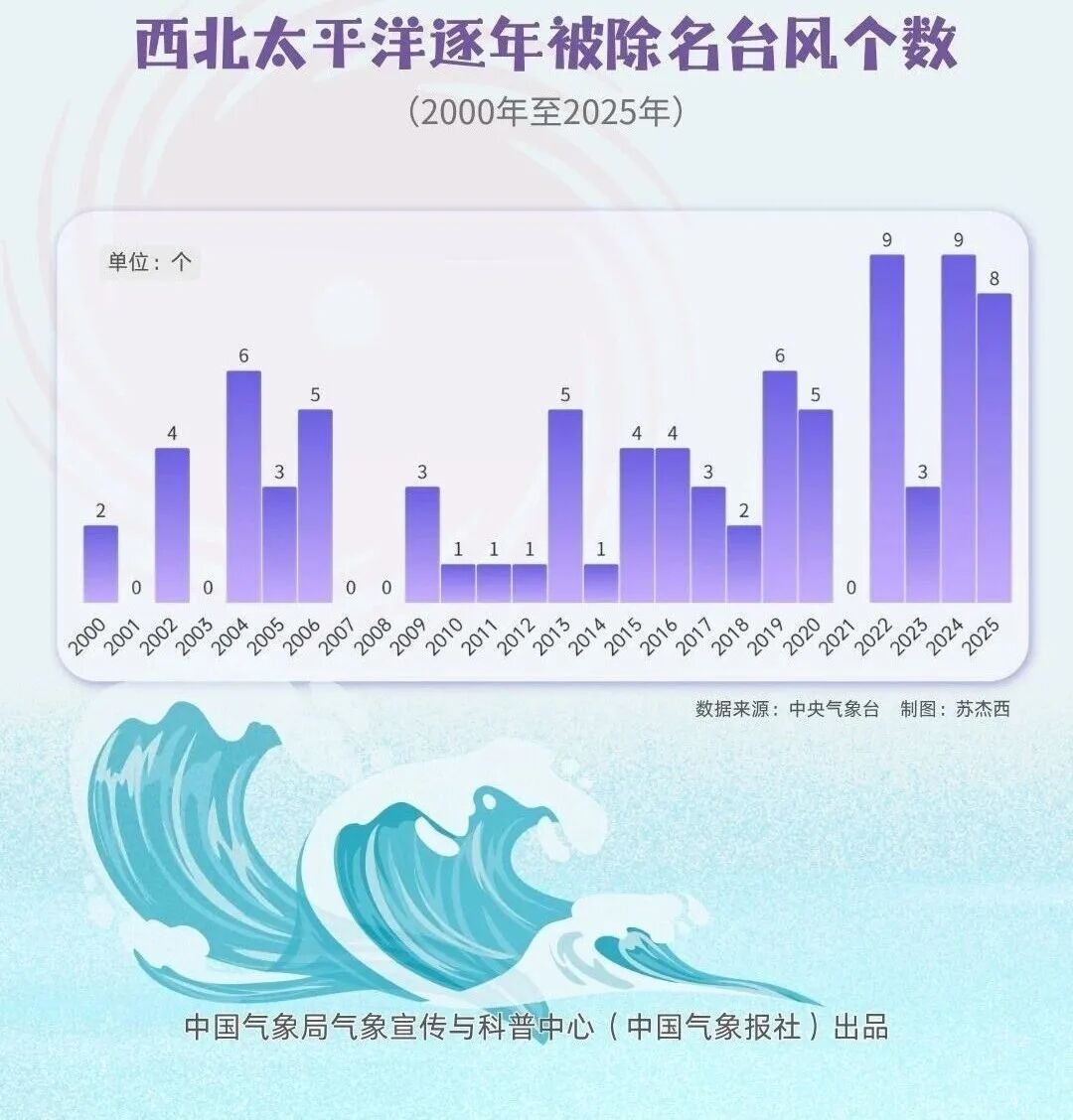 以后听到“点心”台风别惊讶！9个台风新名字刚通过