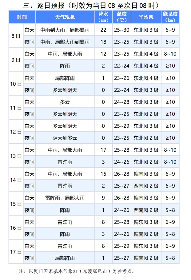 一秒天黑!气象预警发布!确认影响厦门…… 一秒天黑!气象预警发布!确认影响厦门……
