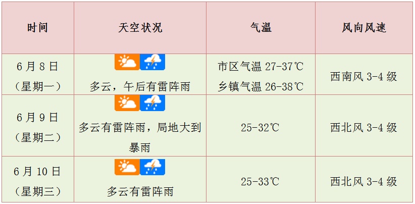 高考第二天，海口午后有雷阵雨！海南各地天气→