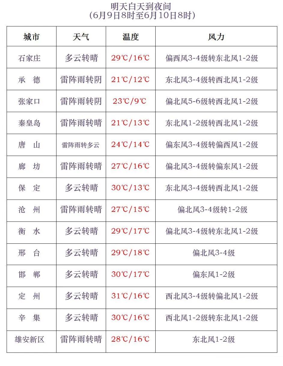 中到大雨+10级雷暴大风！伴有冰雹！今天，石家庄、沧州及以北地区，请重点防范……