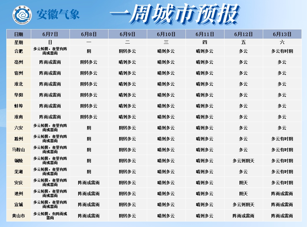 17℃！阵雨雷雨！安徽大降温