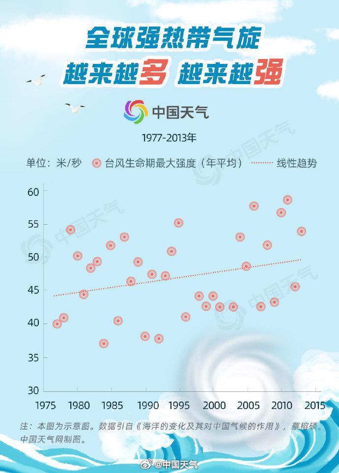海洋温度变化 如何影响天气和气候？大数据揭秘