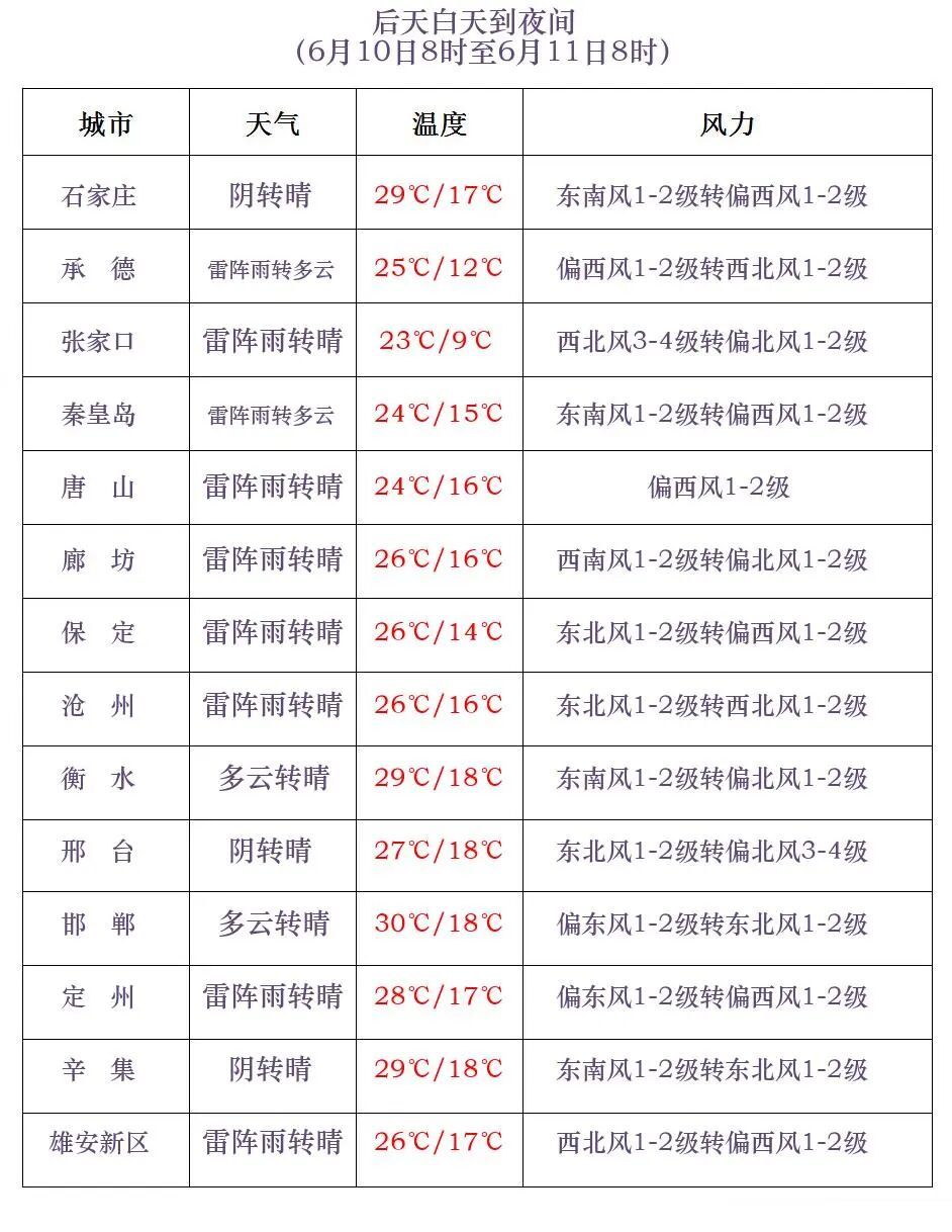 中到大雨+10级雷暴大风！伴有冰雹！今天，石家庄、沧州及以北地区，请重点防范……