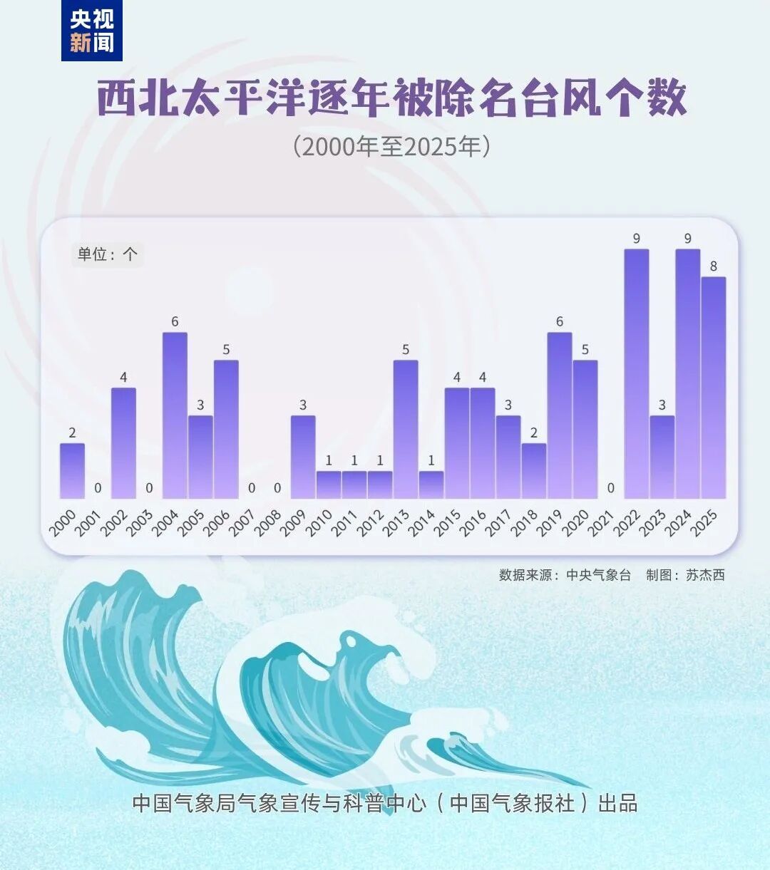2026新启用台风名，香港“点心”入选