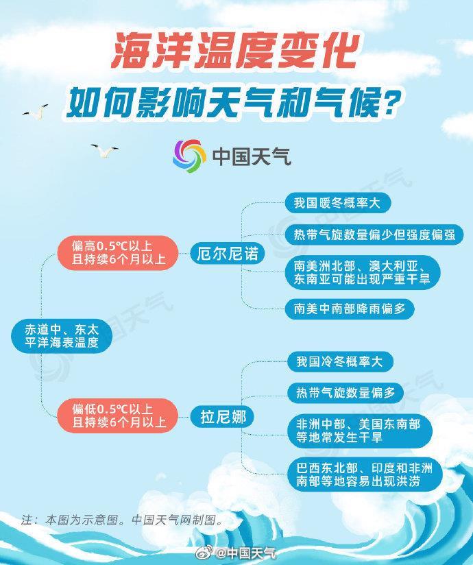 海洋温度变化 如何影响天气和气候？大数据揭秘