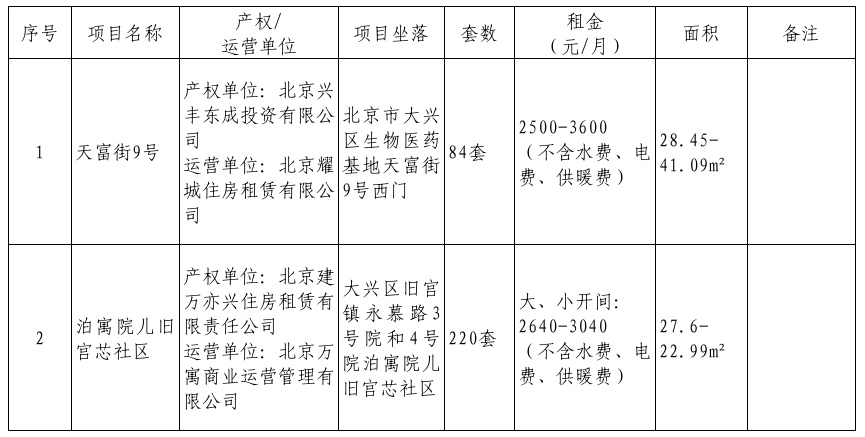 304套房源!北京这个区面向毕业大学生专项配租 304套房源!北京这个区面向毕业大学生专项配租