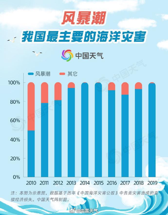 海洋温度变化 如何影响天气和气候？大数据揭秘