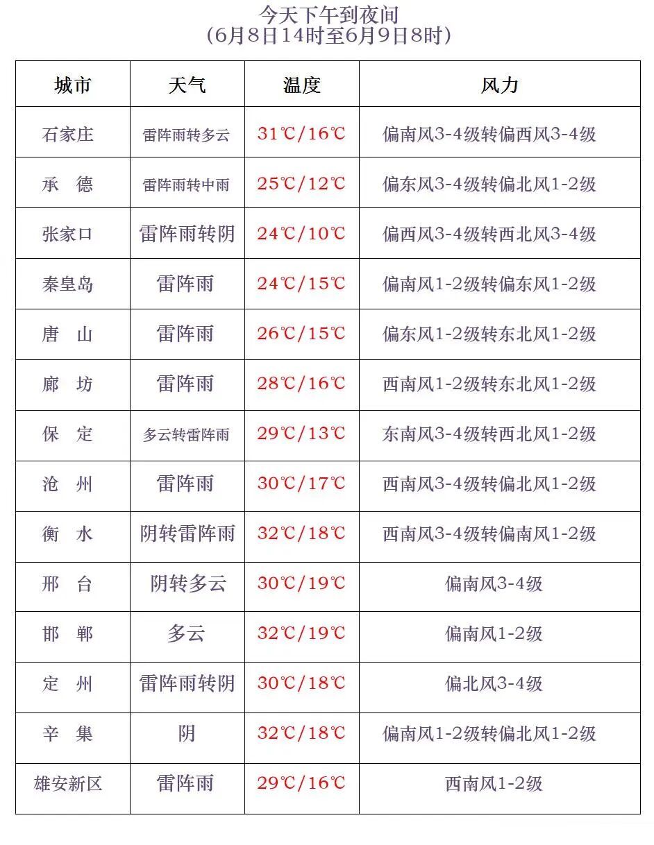 中到大雨+10级雷暴大风！伴有冰雹！今天，石家庄、沧州及以北地区，请重点防范……