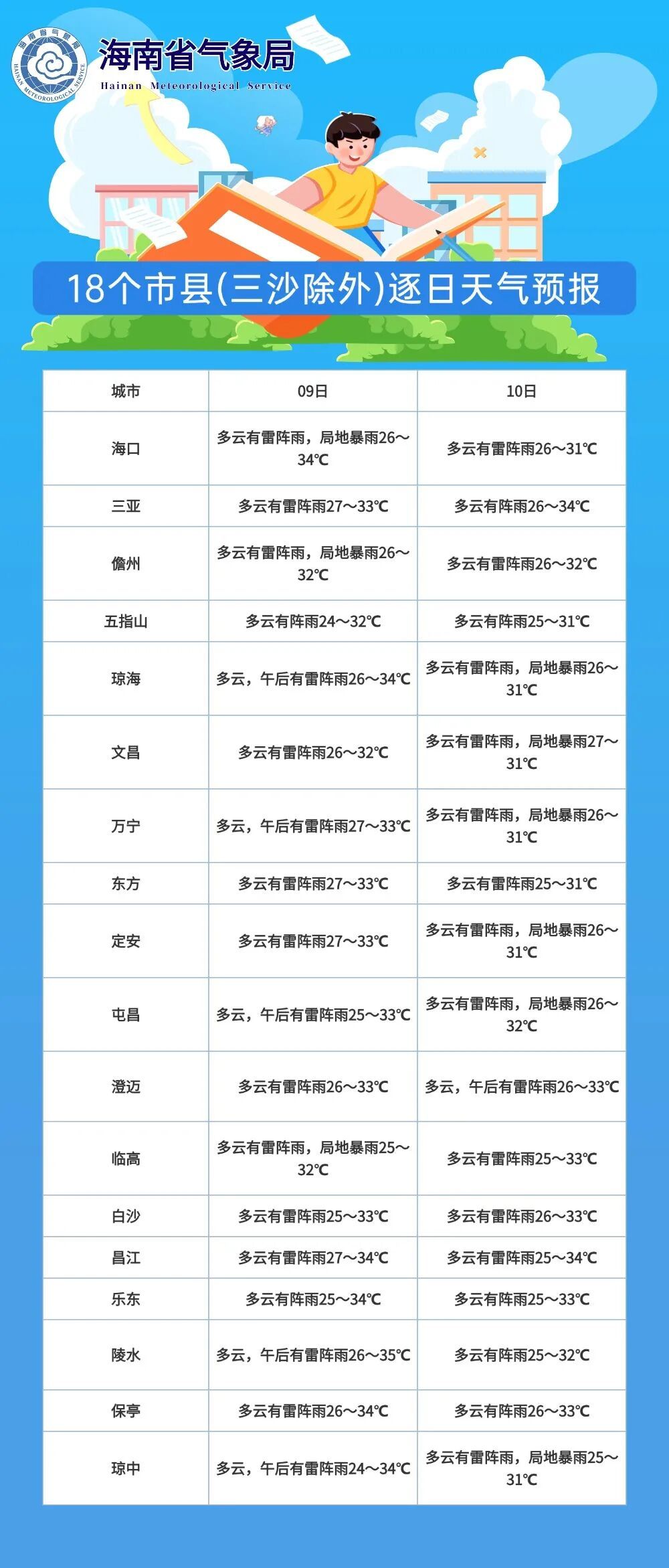 中央气象台发布暴雨预警！8日夜间～10日海南局地有暴雨