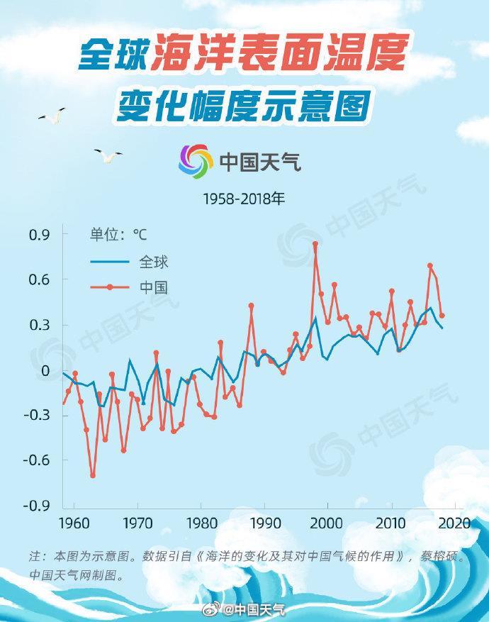 海洋温度变化 如何影响天气和气候？大数据揭秘