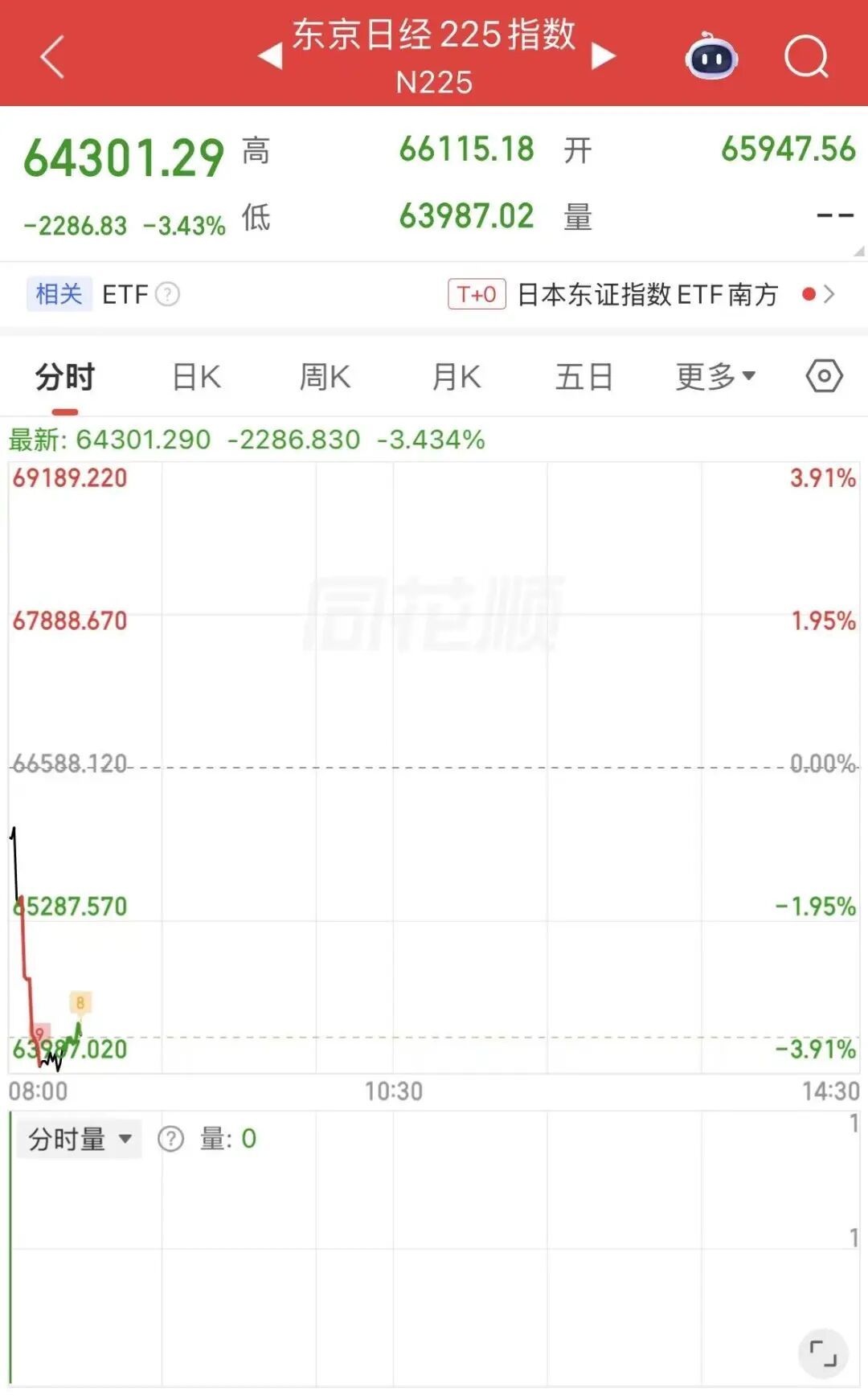 日韩股市大跌，SK海力士、三星电子均跌超8%，韩国股市触发熔断机制