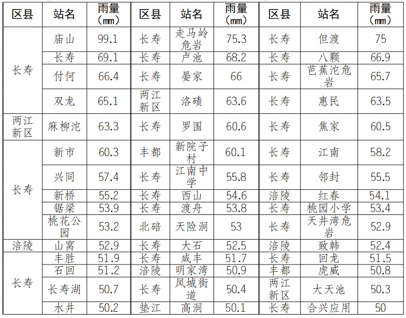 重庆今天白天各地仍有阵雨，预计中午强降雨基本结束
