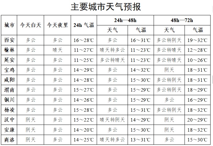 抓紧晾晒！西安气温将飙升35℃↑，陕西局地雷暴、小雨→