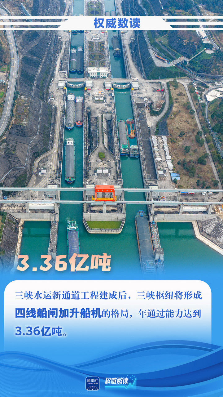 权威数读丨一组数据,带你读懂三峡水运新通道 权威数读丨一组数据,带你读懂三峡水运新通道