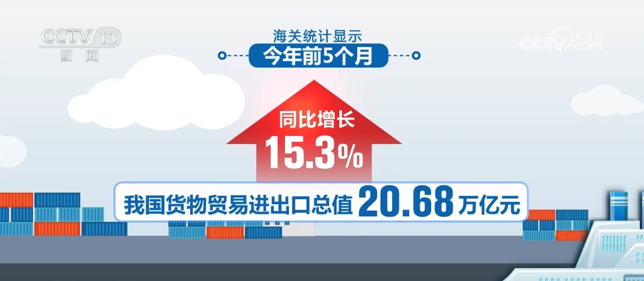 20.68万亿元、含金量十足!透过关键词读懂我国前5个月外贸“成绩单” 20.68万亿元、含金量十足!透过关键词读懂我国前5个月外贸“成绩单”