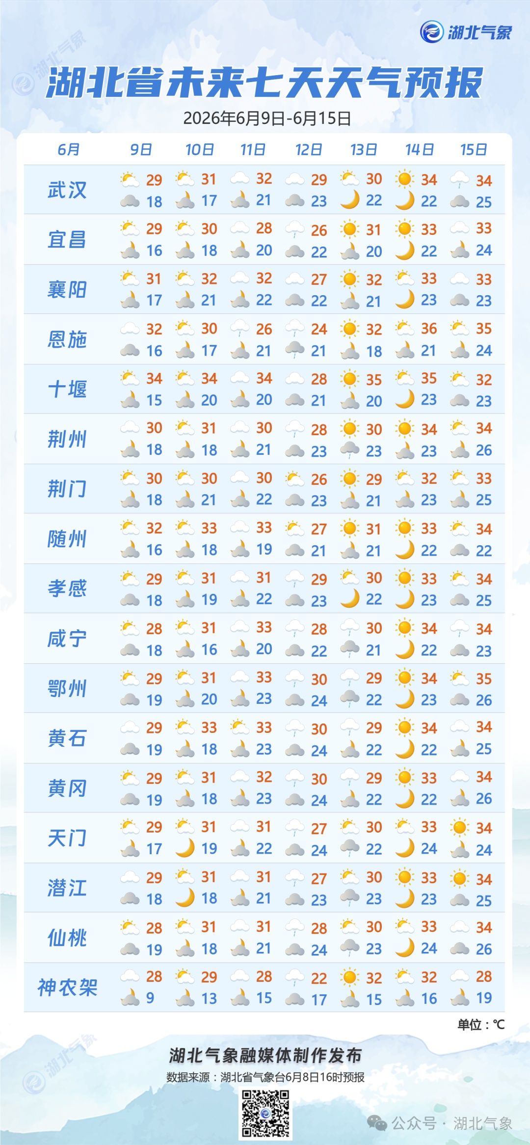 34℃→35℃→36℃!湖北大范围高温即将来袭! 34℃→35℃→36℃!湖北大范围高温即将来袭!