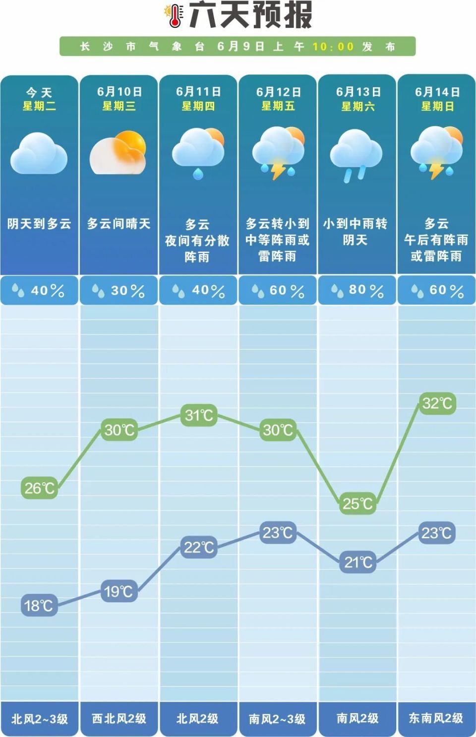 长沙今起迎3天连晴,气温回升至31℃,12日起阴雨回归 长沙今起迎3天连晴,气温回升至31℃,12日起阴雨回归