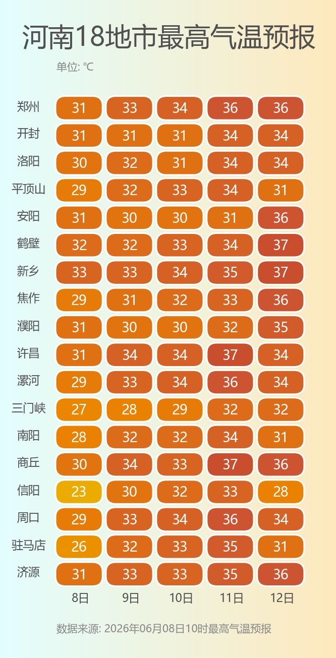 33℃→35℃→39℃!高考后迎高温!河南大范围高温即将来袭→ 33℃→35℃→39℃!高考后迎高温!河南大范围高温即将来袭→