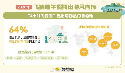 飞猪:端午假期入境游预订量大增超6倍 飞猪:端午假期入境游预订量大增超6倍
