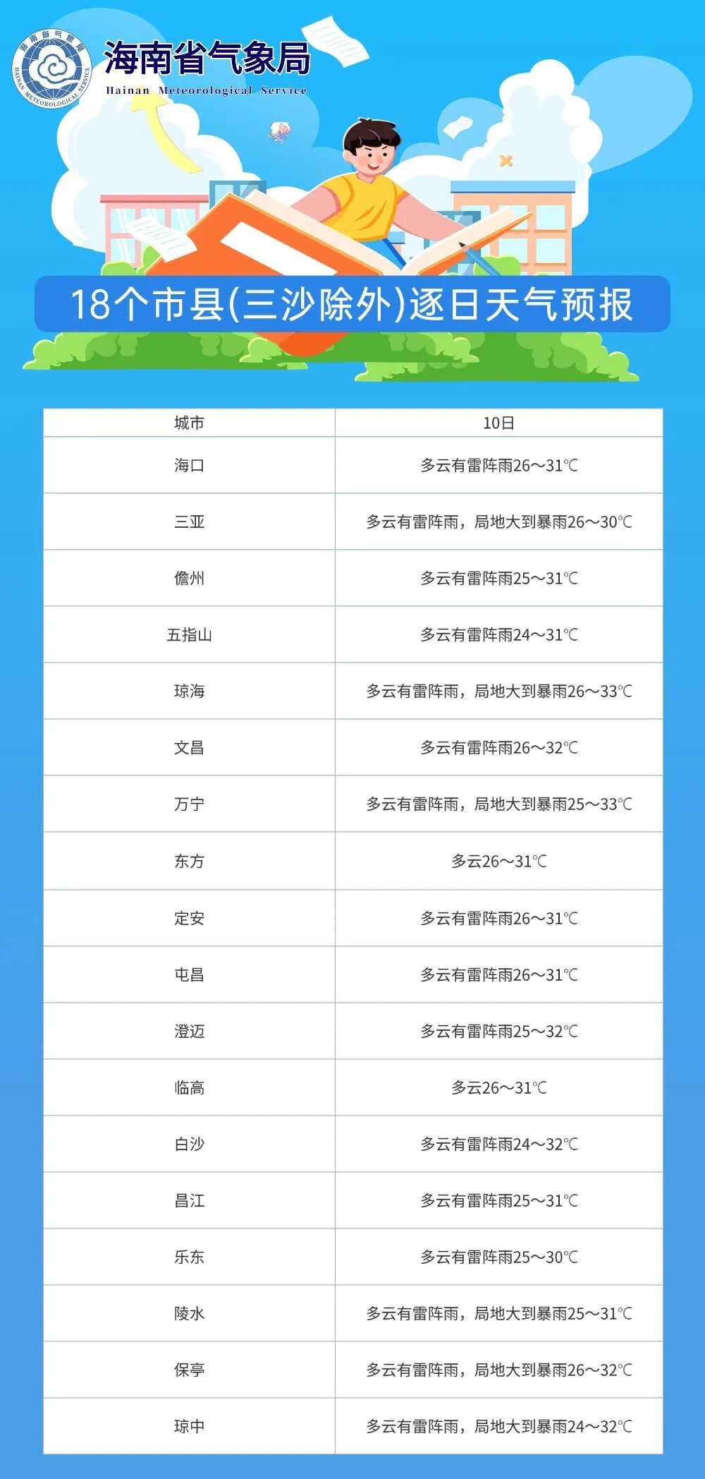 今明两天,海南这些市县将有大到暴雨→ 今明两天,海南这些市县将有大到暴雨→