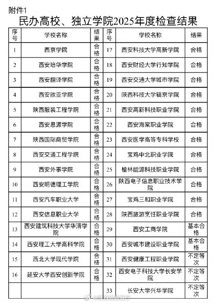 陕西省发布高等教育机构2025年度检查结果 陕西省发布高等教育机构2025年度检查结果