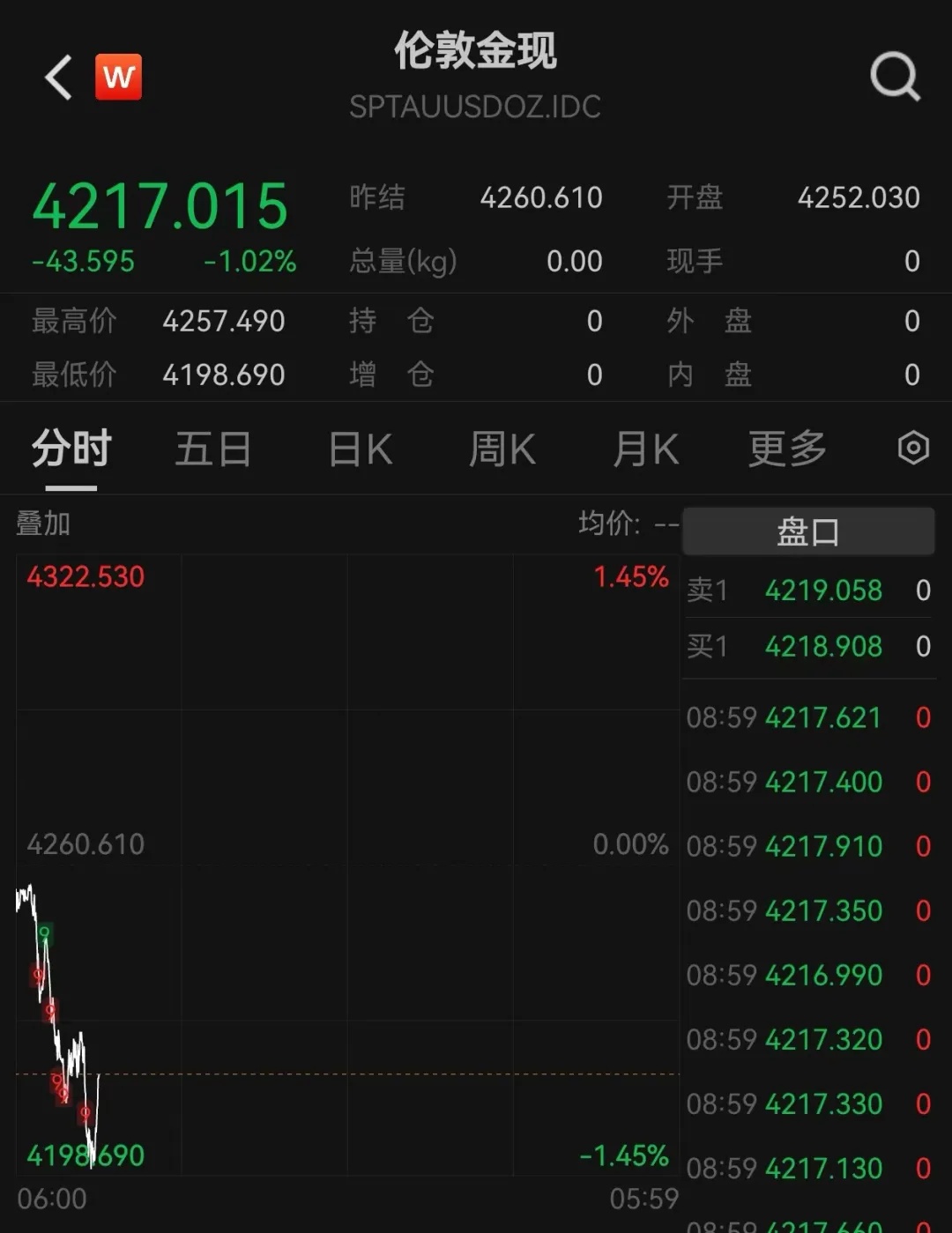 金饰价格,跌回2025年底水平! 金饰价格,跌回2025年底水平!