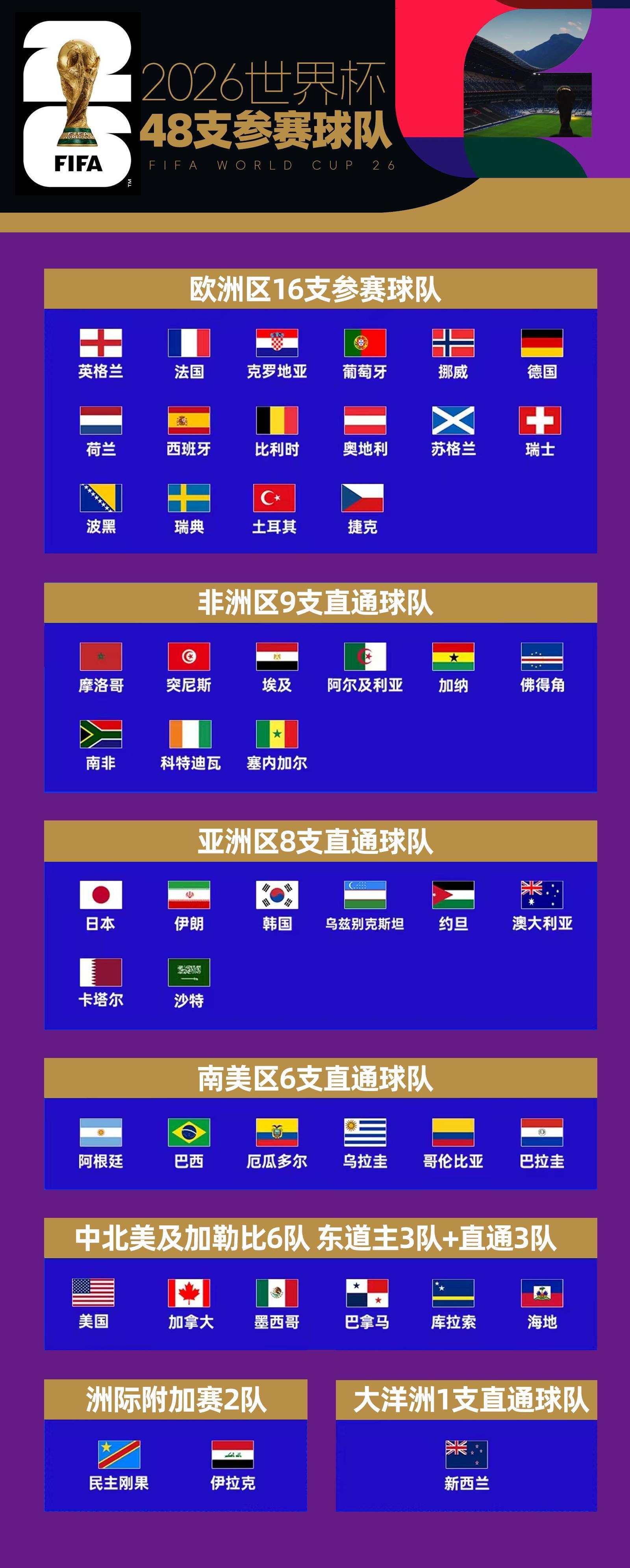 一文详解美加墨世界杯分组、赛程、规则