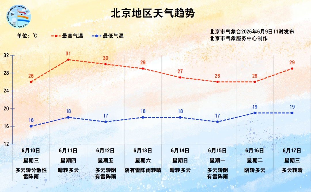 雨再来,北京今天仍有雷雨,伴阵风七级以上!降雨时段→ 雨再来,北京今天仍有雷雨,伴阵风七级以上!降雨时段→
