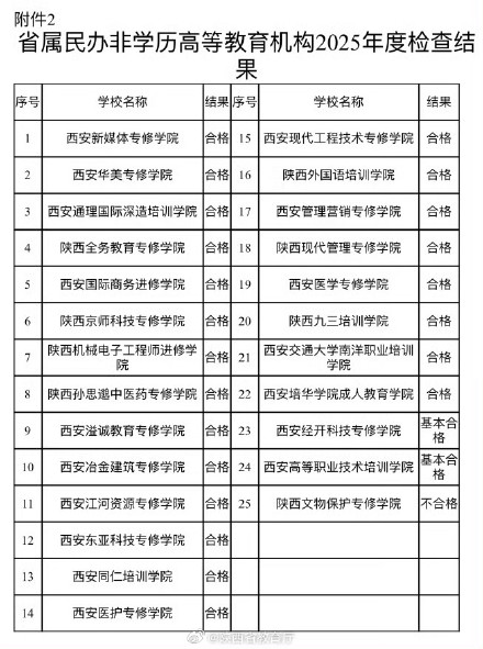 陕西省发布高等教育机构2025年度检查结果 陕西省发布高等教育机构2025年度检查结果