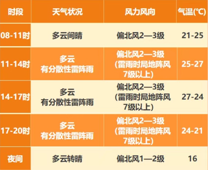 雨再来,北京今天仍有雷雨,伴阵风七级以上!降雨时段→ 雨再来,北京今天仍有雷雨,伴阵风七级以上!降雨时段→